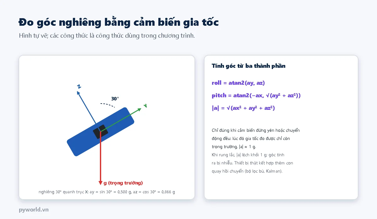 Module cảm biến nghiêng 30 độ so với phương ngang, các trục Y và Z của cảm biến và vectơ trọng trường g hướng thẳng xuống; công thức roll bằng atan2 của ay và az, pitch bằng atan2 của trừ ax và căn bậc hai ay bình cộng az bình, độ lớn gia tốc