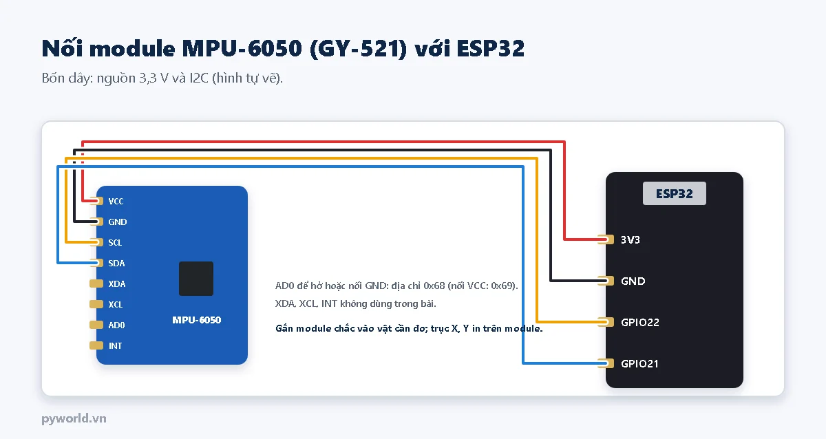 Sơ đồ nối module MPU-6050 GY-521 với ESP32: VCC vào 3V3, GND vào GND, SCL vào GPIO22, SDA vào GPIO21; chân AD0 để hở hoặc nối GND cho địa chỉ 0x68
