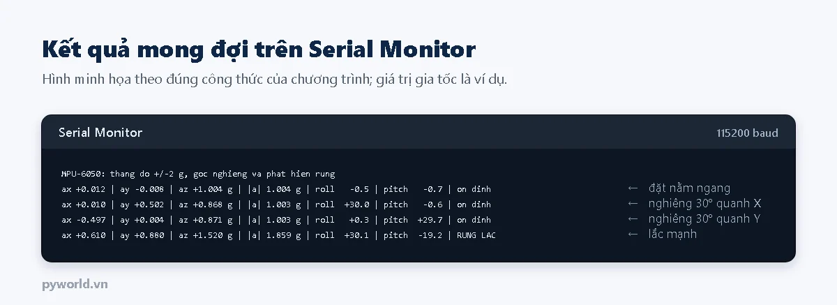 Hình minh họa Serial Monitor đọc MPU-6050 bằng ESP32: gia tốc ba trục theo g, độ lớn, góc roll và pitch; nằm ngang góc gần 0, nghiêng 30 độ quanh X roll khoảng 30, nghiêng quanh Y pitch khoảng 30, lắc mạnh báo rung lắc
