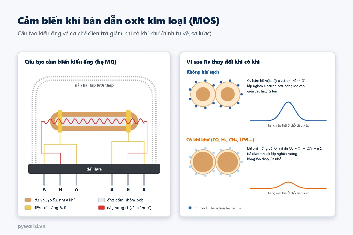 Bên trái: cấu tạo cảm biến khí kiểu ống gồm ống gốm có lớp SnO2 xốp, hai điện cực vàng A và B, dây nung H luồn trong ống, nắp hai lớp lưới thép và đế nhựa sáu chân; bên phải: hai hạt SnO2 trong không khí sạch có lớp nghèo electron dày và hàng rào thế cao, khi có khí khử lớp nghèo mỏng và hàng rào thấp