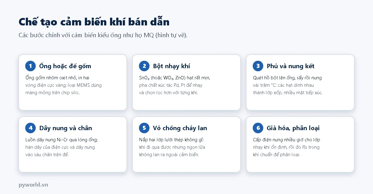 Sáu bước chế tạo cảm biến khí bán dẫn: ống hoặc đế gốm có điện cực vàng, bột nhạy khí SnO2 pha chất xúc tác, phủ và nung kết, luồn dây nung và hàn chân, vỏ lưới thép chống cháy lan, già hóa và phân loại