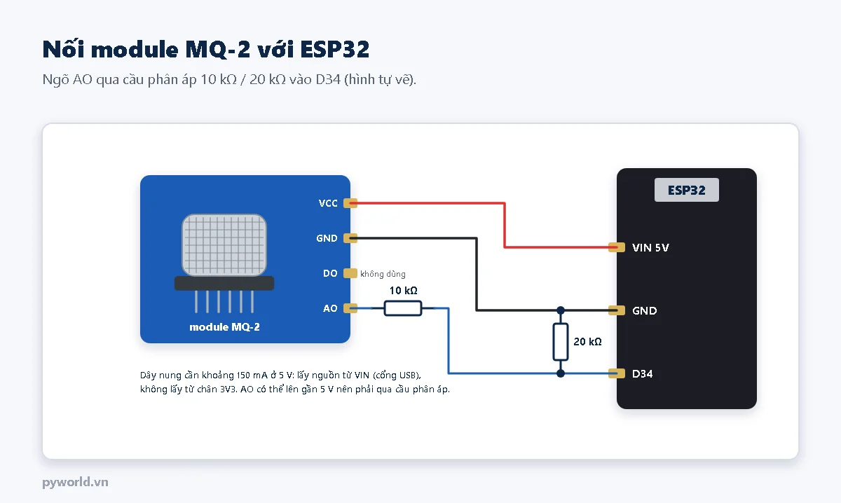 Sơ đồ nối module MQ-2 với ESP32: VCC vào VIN 5 V, GND vào GND, chân DO không dùng, chân AO qua điện trở 10 kΩ vào D34, từ D34 có điện trở 20 kΩ xuống GND