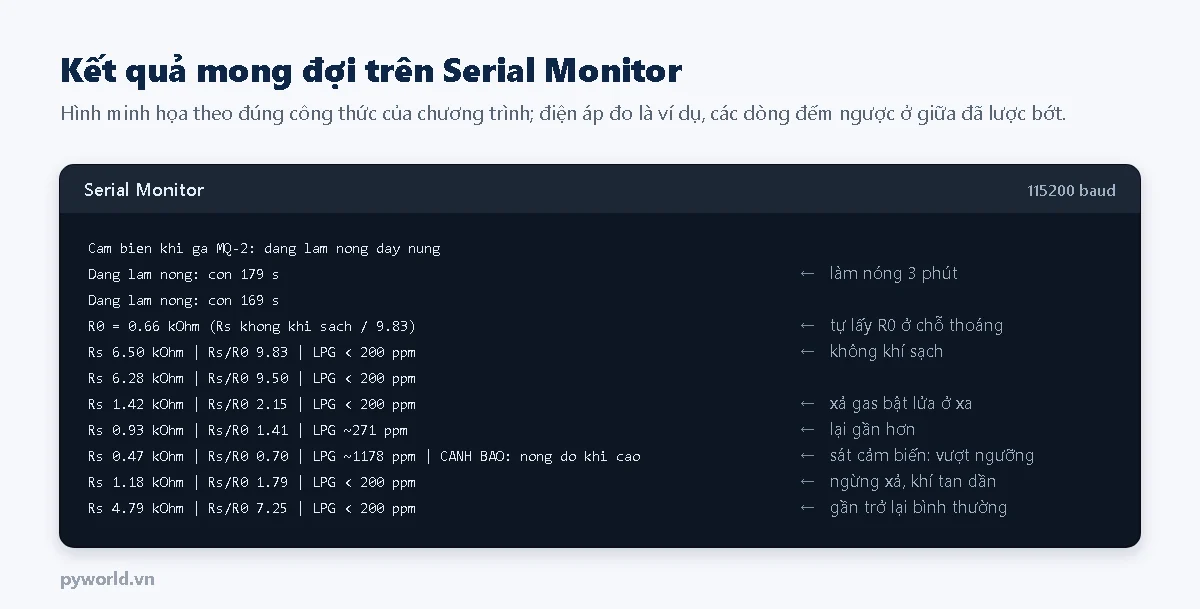 Hình minh họa Serial Monitor đọc cảm biến MQ-2 bằng ESP32: đếm ngược làm nóng, R0 khoảng 0,66 kΩ, không khí sạch Rs/R0 khoảng 9,8, khi xả gas bật lửa Rs/R0 giảm còn 0,70 và báo khoảng 1178 ppm LPG kèm cảnh báo, sau đó tăng dần trở lại
