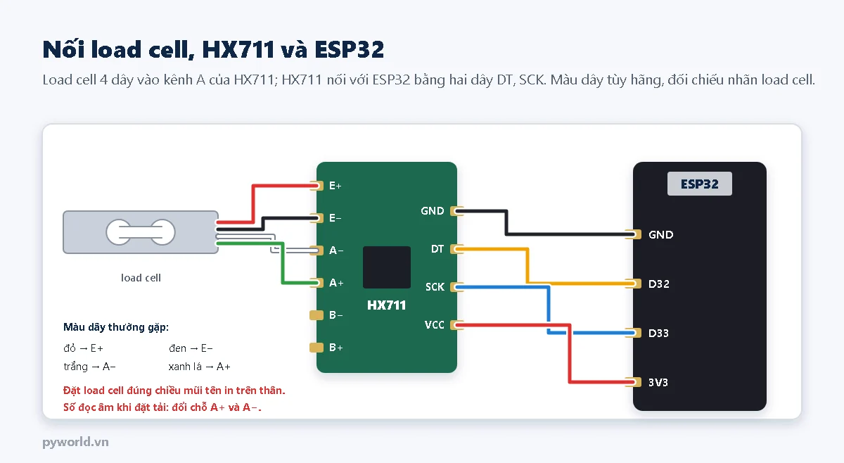 Sơ đồ nối load cell với module HX711 và ESP32: dây đỏ vào E cộng, dây đen vào E trừ, dây trắng vào A trừ, dây xanh lá vào A cộng; HX711 GND vào GND, DT vào D32, SCK vào D33, VCC vào 3V3