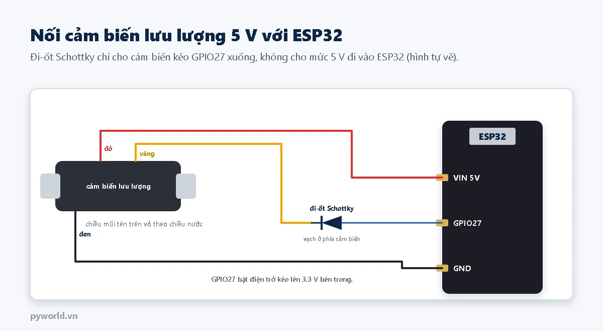 Sơ đồ nối cảm biến lưu lượng với ESP32: dây đỏ vào VIN 5 V, dây đen vào GND, dây vàng qua đi-ốt Schottky có vạch ở phía cảm biến tới GPIO27