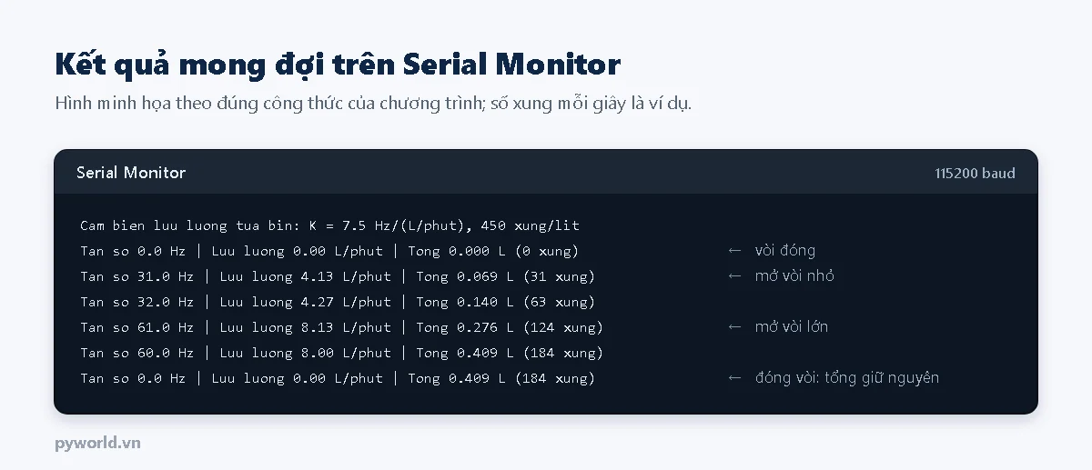 Hình minh họa Serial Monitor đo lưu lượng bằng cảm biến tua bin và ESP32: tần số xung, lưu lượng lít trên phút và tổng lít; mở vòi nhỏ khoảng 4 lít trên phút, mở vòi lớn khoảng 8 lít trên phút, đóng vòi thì tổng giữ nguyên