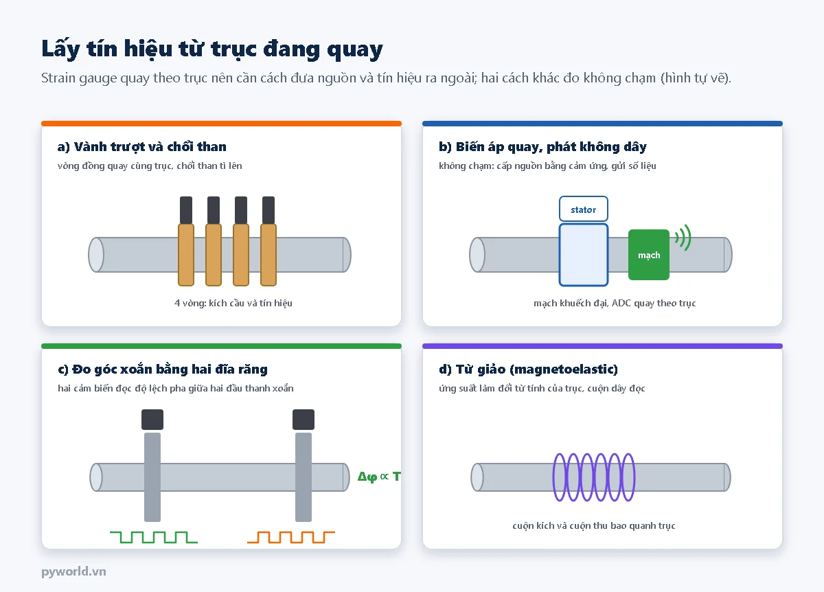 Bốn cách lấy tín hiệu mô men từ trục quay: vành trượt bằng đồng có chổi than tì lên; biến áp quay và mạch phát không dây quay theo trục; hai đĩa răng ở hai đầu thanh xoắn và hai cảm biến đọc độ lệch pha; cuộn dây bao quanh trục đọc thay đổi từ tính theo ứng suất