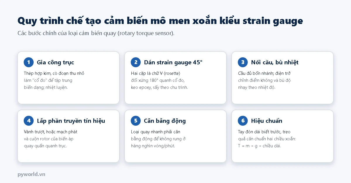 Sáu bước chế tạo cảm biến mô men xoắn kiểu strain gauge: gia công trục có cổ đo, dán strain gauge 45 độ, nối cầu và bù nhiệt, lắp phần truyền tín hiệu, cân bằng động, hiệu chuẩn bằng tay đòn và quả cân