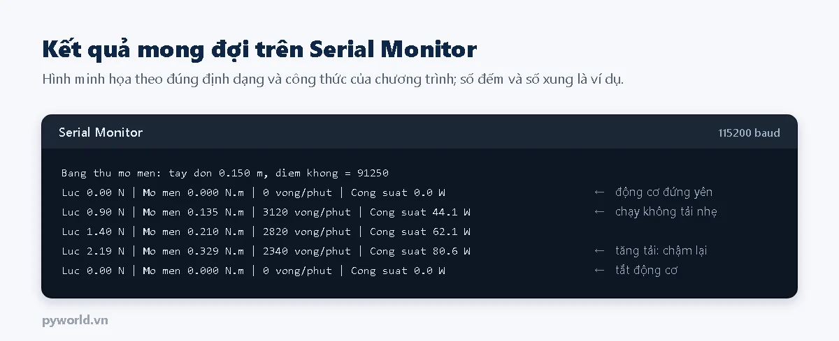 Hình minh họa Serial Monitor bàn thử mô men: lực trên load cell, mô men theo N·m, tốc độ vòng phút và công suất theo watt; khi tăng tải mô men tăng và tốc độ giảm