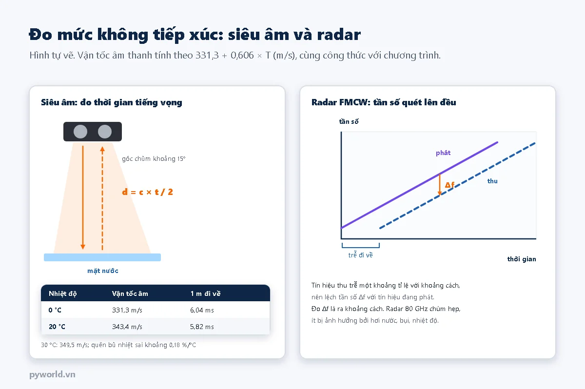 Bên trái: cảm biến siêu âm trên nắp phát xung xuống mặt nước, tiếng vọng quay về, công thức d bằng c nhân t chia 2, bảng vận tốc âm thanh 331,3 mét trên giây ở 0 độ C và 343,4 mét trên giây ở 20 độ C; bên phải: radar FMCW với tần số phát tăng đều, tín hiệu thu trễ và lệch tần số delta f tỉ lệ với khoảng cách