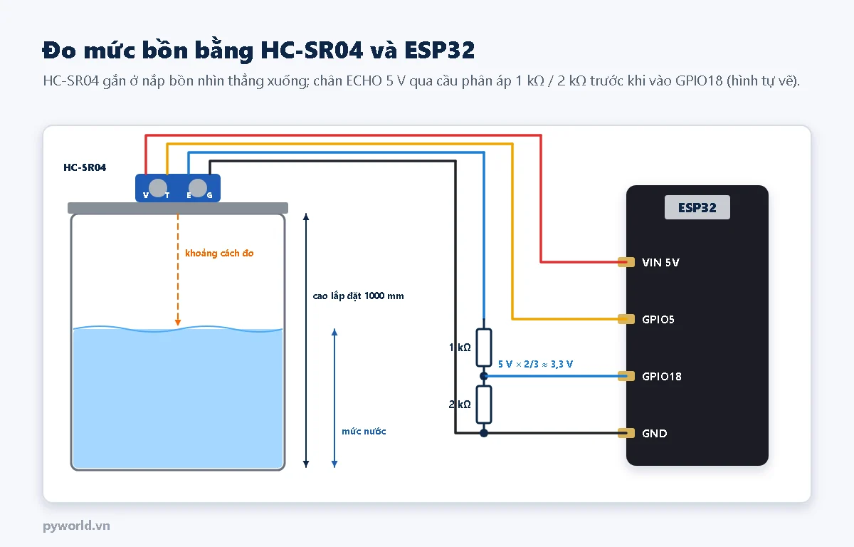 Sơ đồ đo mức bồn bằng HC-SR04 và ESP32: module gắn ở nắp bồn nhìn xuống mặt nước, chiều cao lắp đặt 1000 mm; VCC nối VIN 5 V, TRIG nối GPIO5, ECHO qua cầu phân áp 1 kilôôm và 2 kilôôm vào GPIO18, GND nối GND
