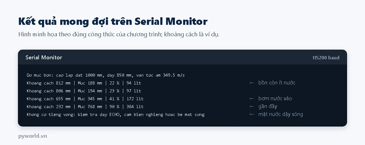 Hình minh họa Serial Monitor đo mức bồn bằng HC-SR04 và ESP32: khoảng cách tới mặt nước, mức nước theo milimét, phần trăm và số lít; mức tăng khi bơm nước vào và báo không có tiếng vọng khi mặt nước dậy sóng