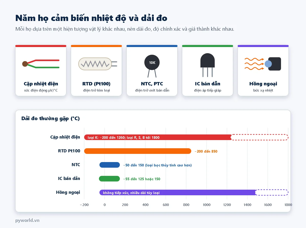 Năm họ cảm biến nhiệt độ: cặp nhiệt điện, RTD Pt100, NTC, IC bán dẫn, hồng ngoại và thang so sánh dải đo của từng loại từ âm 200 đến 1800 độ C