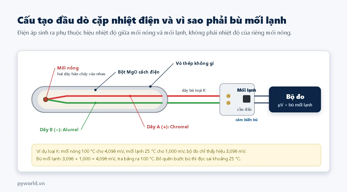 Cấu tạo đầu dò cặp nhiệt điện: dây Chromel và dây Alumel hàn thành mối nóng trong vỏ thép không gỉ chứa bột MgO cách điện, dây bù nối tới cầu đấu là mối lạnh có cảm biến bù, rồi tới bộ đo
