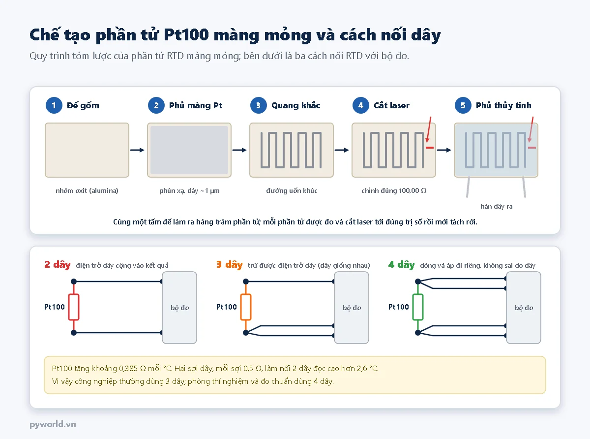 Năm bước chế tạo phần tử Pt100 màng mỏng: đế gốm alumina, phủ màng bạch kim bằng phún xạ, quang khắc thành đường uốn khúc, cắt laser chỉnh đúng 100 ôm, phủ thủy tinh và hàn dây; bên dưới là ba cách nối RTD với bộ đo bằng 2 dây, 3 dây và 4 dây