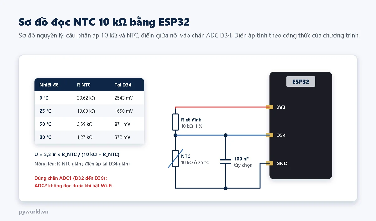Sơ đồ nguyên lý đọc NTC 10 kilôôm bằng ESP32: điện trở cố định 10 kilôôm từ 3V3 xuống chân D34, NTC từ D34 xuống GND, tụ 100 nF tùy chọn từ D34 xuống GND, kèm bảng điện áp tại D34 ở 0, 25, 50 và 80 độ C