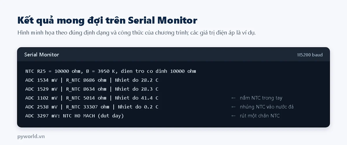 Hình minh họa Serial Monitor đọc NTC 10 kilôôm bằng ESP32: điện áp ADC, điện trở NTC và nhiệt độ mỗi giây, nhiệt độ tăng khi nắm NTC trong tay, giảm khi nhúng vào nước đá và thông báo hở mạch khi rút chân NTC