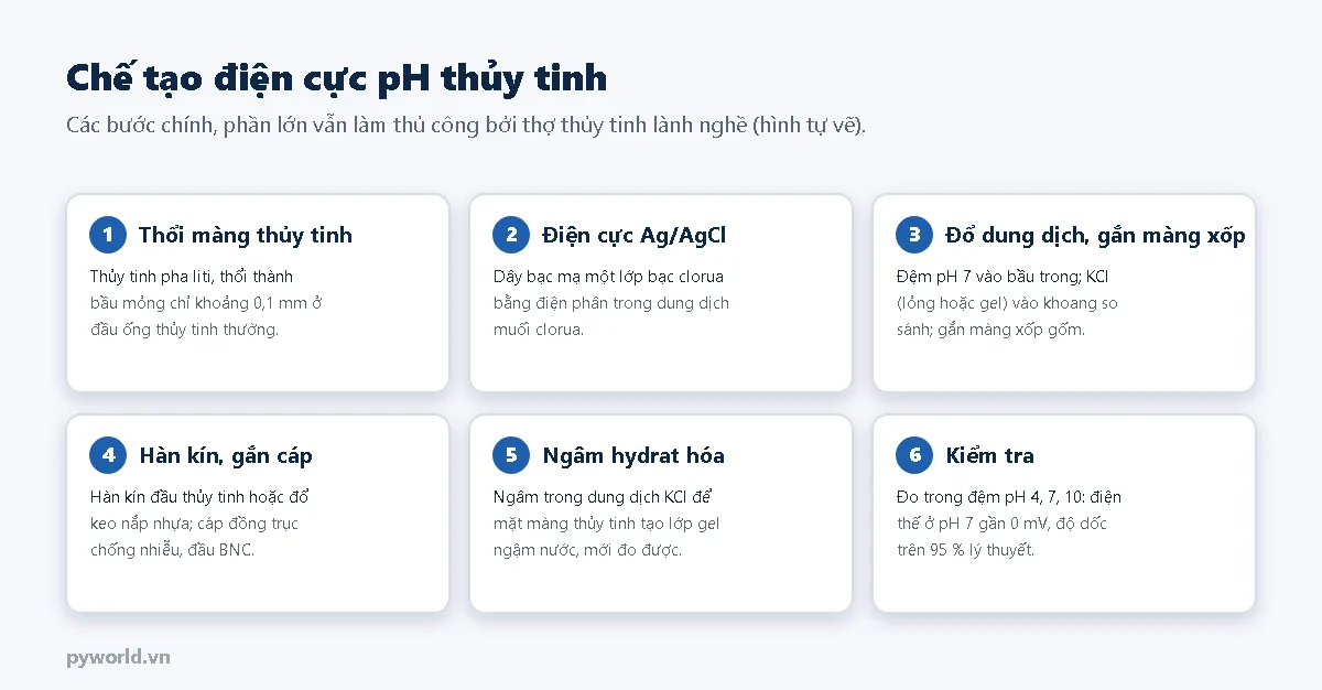 Sáu bước chế tạo điện cực pH thủy tinh: thổi màng thủy tinh pha liti thành bầu mỏng, mạ bạc clorua lên dây bạc, đổ dung dịch đệm và KCl và gắn màng xốp gốm, hàn kín và gắn cáp BNC, ngâm hydrat hóa trong KCl, kiểm tra trong các dung dịch đệm