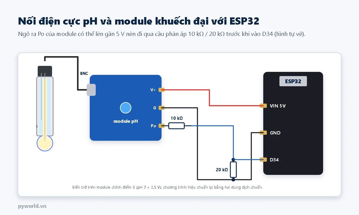 Sơ đồ nối điện cực pH và module khuếch đại với ESP32: điện cực cắm vào đầu BNC của module, V+ của module vào VIN 5 V, G vào GND, ngõ ra Po qua điện trở 10 kilôôm vào D34 và từ D34 có điện trở 20 kilôôm xuống GND