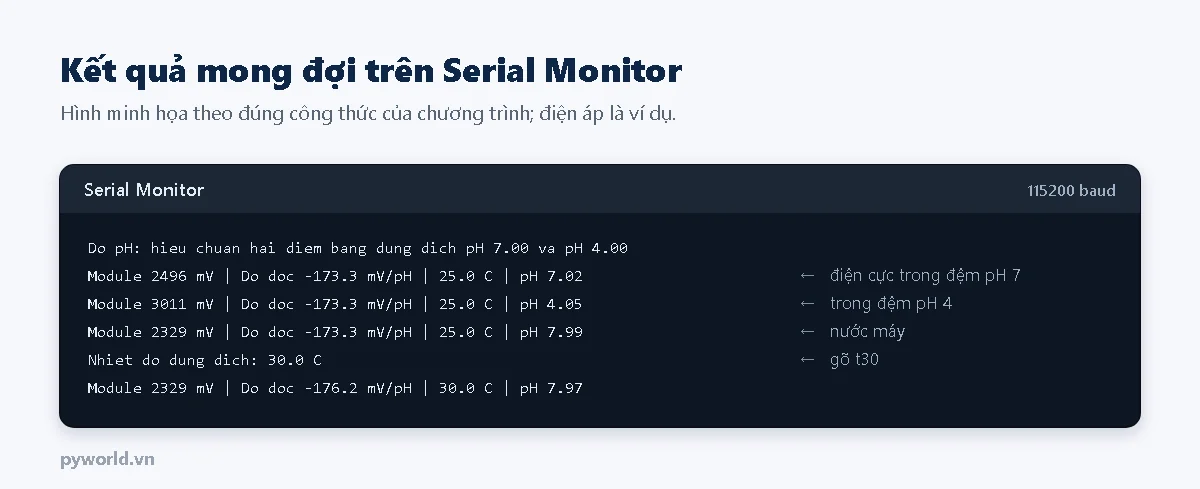 Hình minh họa Serial Monitor đo pH bằng ESP32: điện áp module, độ dốc mV trên pH, nhiệt độ và giá trị pH; khoảng 7,02 trong dung dịch đệm pH 7, khoảng 4,05 trong đệm pH 4, khoảng 7,99 với nước máy, độ dốc đổi khi nhập nhiệt độ 30 độ C