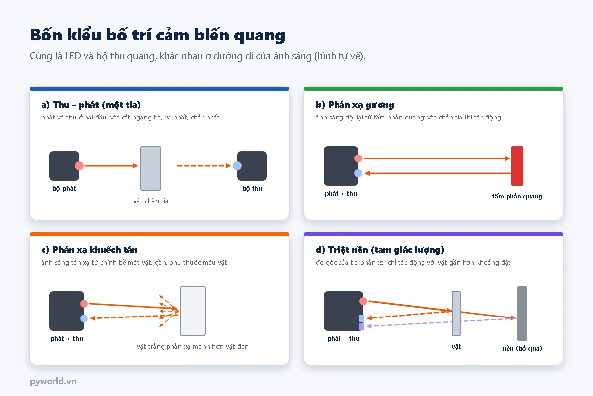 Bốn kiểu cảm biến quang: thu phát với bộ phát và bộ thu ở hai đầu, vật chắn ngang tia; phản xạ gương với tia dội lại từ tấm phản quang; phản xạ khuếch tán với ánh sáng tán xạ từ bề mặt vật; triệt nền đo góc tia phản xạ để bỏ qua nền ở xa