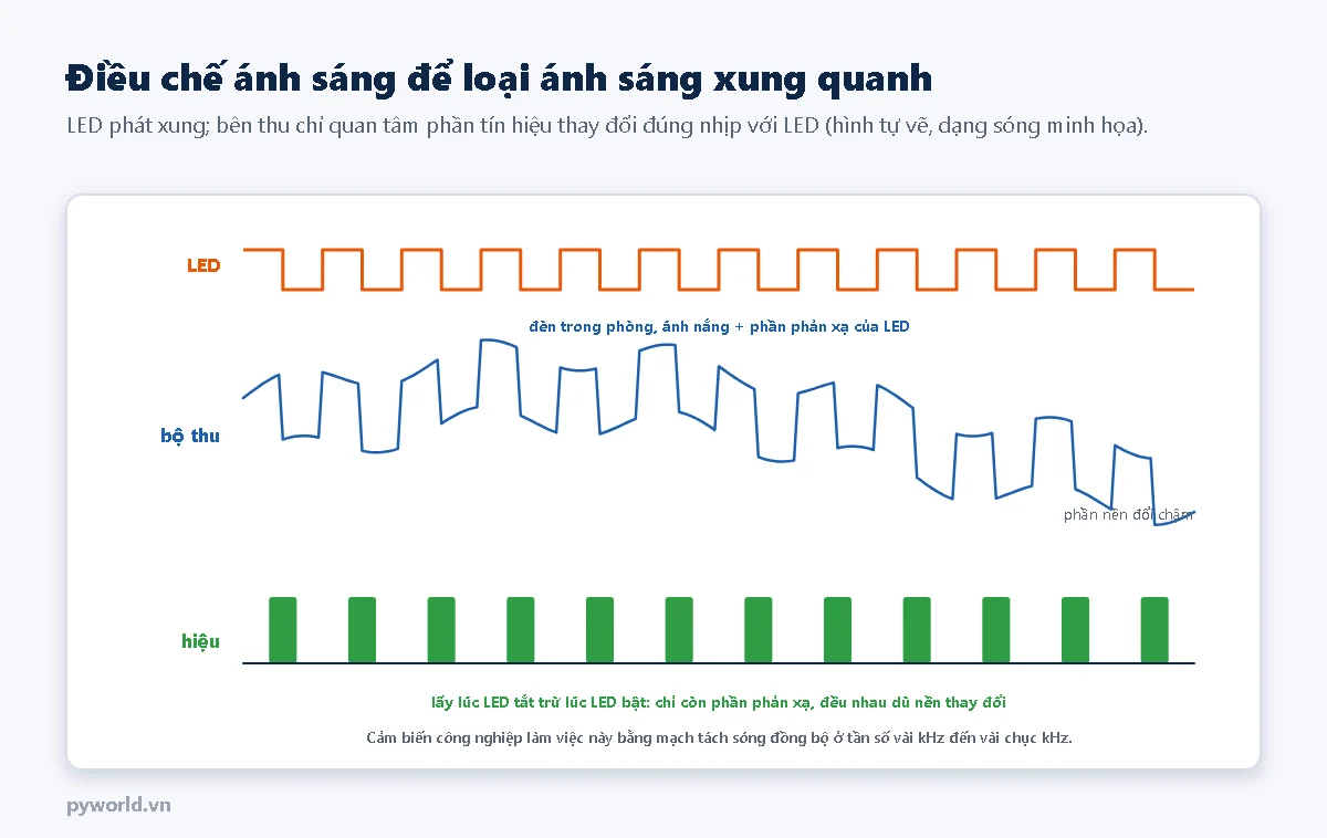 Giản đồ điều chế ánh sáng: LED phát xung đều, tín hiệu ở bộ thu gồm nền thay đổi chậm cộng với các xung phản xạ, sau khi lấy lúc LED tắt trừ lúc LED bật chỉ còn các cột bằng nhau là phần phản xạ