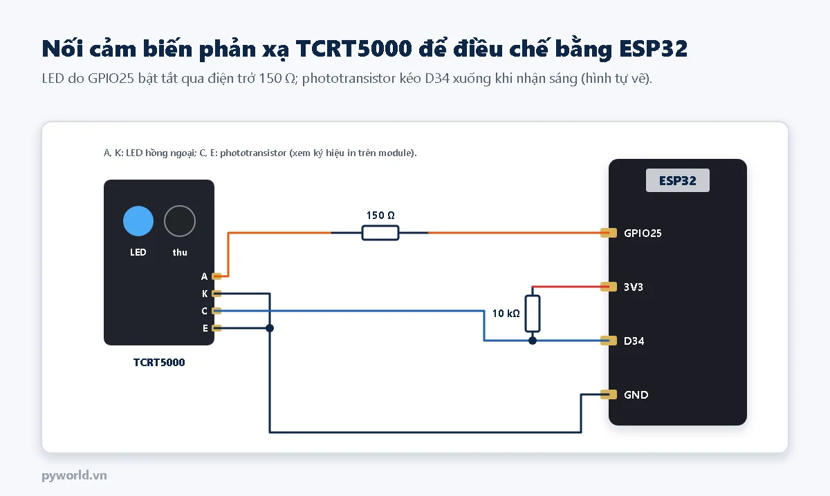 Sơ đồ nối TCRT5000 với ESP32: chân A của LED qua điện trở 150 ôm tới GPIO25, chân K và chân E nối GND, chân C của phototransistor nối D34 và qua điện trở 10 kilôôm lên 3V3