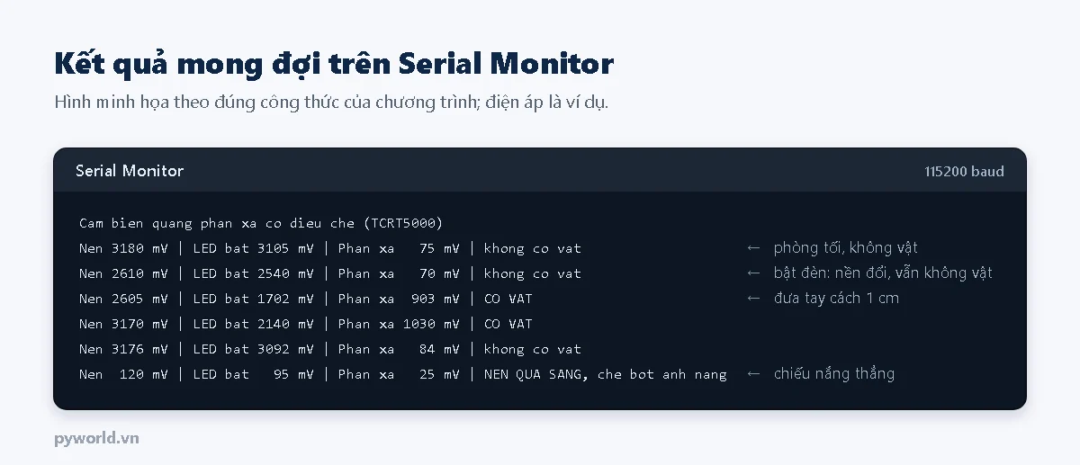 Hình minh họa Serial Monitor cảm biến quang có điều chế: điện áp khi LED tắt, khi LED bật và phần phản xạ; bật đèn phòng làm nền thay đổi nhưng phần phản xạ vẫn nhỏ; đưa tay lại gần phần phản xạ vượt 900 mV và báo có vật; chiếu nắng thẳng báo nền quá sáng