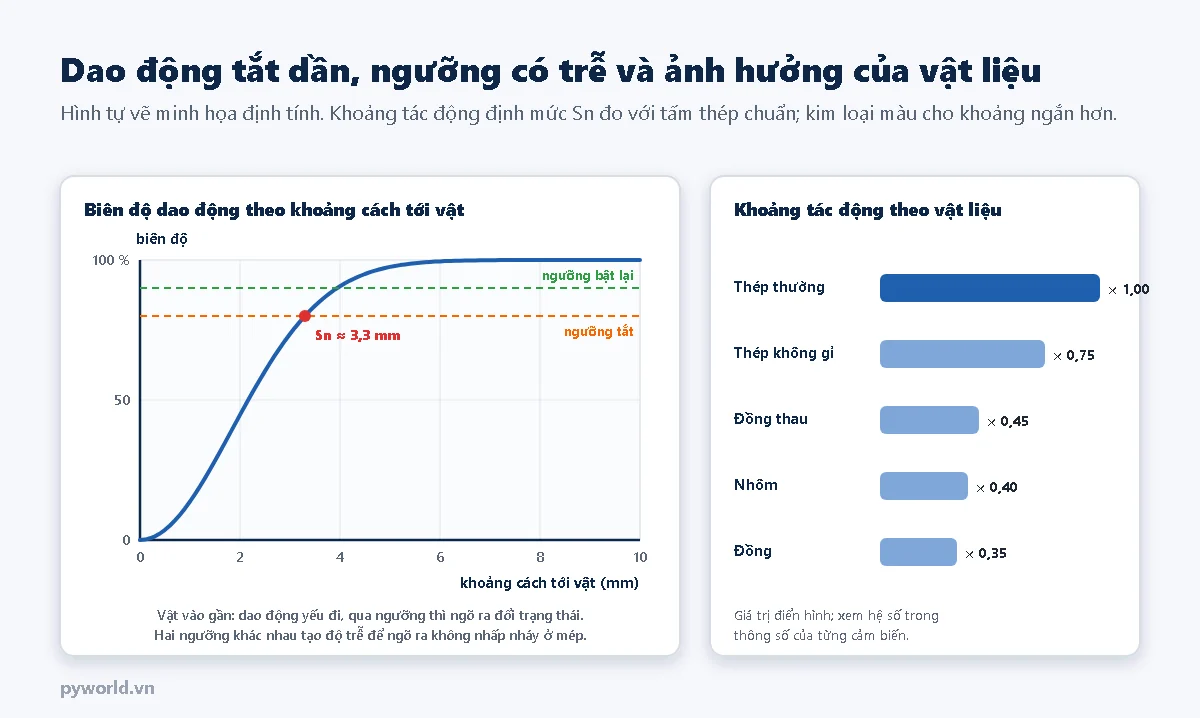 Bên trái là đồ thị biên độ dao động tăng dần theo khoảng cách tới vật, đường ngưỡng tắt và ngưỡng bật lại tạo độ trễ, điểm tác động khoảng 3,3 mm; bên phải là thanh so sánh hệ số khoảng tác động theo vật liệu: thép thường 1,00, thép không gỉ 0,75, đồng thau 0,45, nhôm 0,40, đồng 0,35