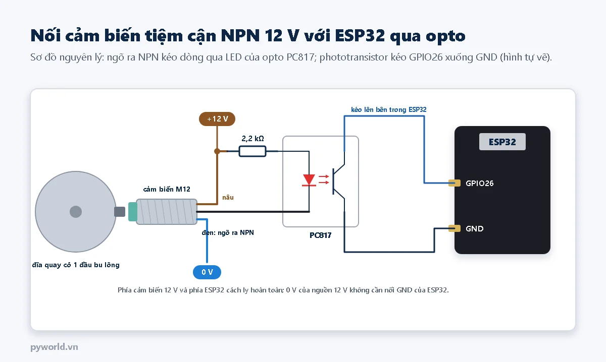 Sơ đồ nối cảm biến tiệm cận NPN 12 V với ESP32 qua opto PC817: dây nâu lên cộng 12 V và qua điện trở 2,2 kilôôm tới anot LED của opto, dây đen ngõ ra NPN nối catot LED, dây xanh dương về 0 V; cực thu phototransistor nối GPIO26, cực phát nối GND của ESP32