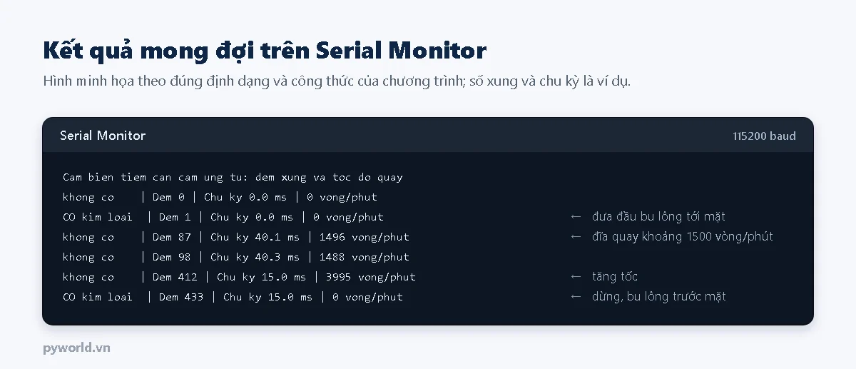 Hình minh họa Serial Monitor đếm vòng quay bằng cảm biến tiệm cận và ESP32: trạng thái có hoặc không có kim loại, số xung đếm được, chu kỳ theo mili giây và tốc độ vòng phút
