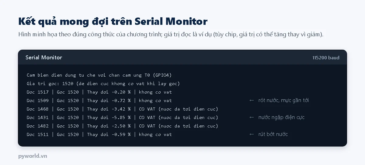 Hình minh họa Serial Monitor cảm biến điện dung tự chế: giá trị đọc, giá trị gốc và phần trăm thay đổi; khi nước ngập điện cực thay đổi vượt 3 phần trăm và báo có vật, khi rút bớt nước thì báo không có vật
