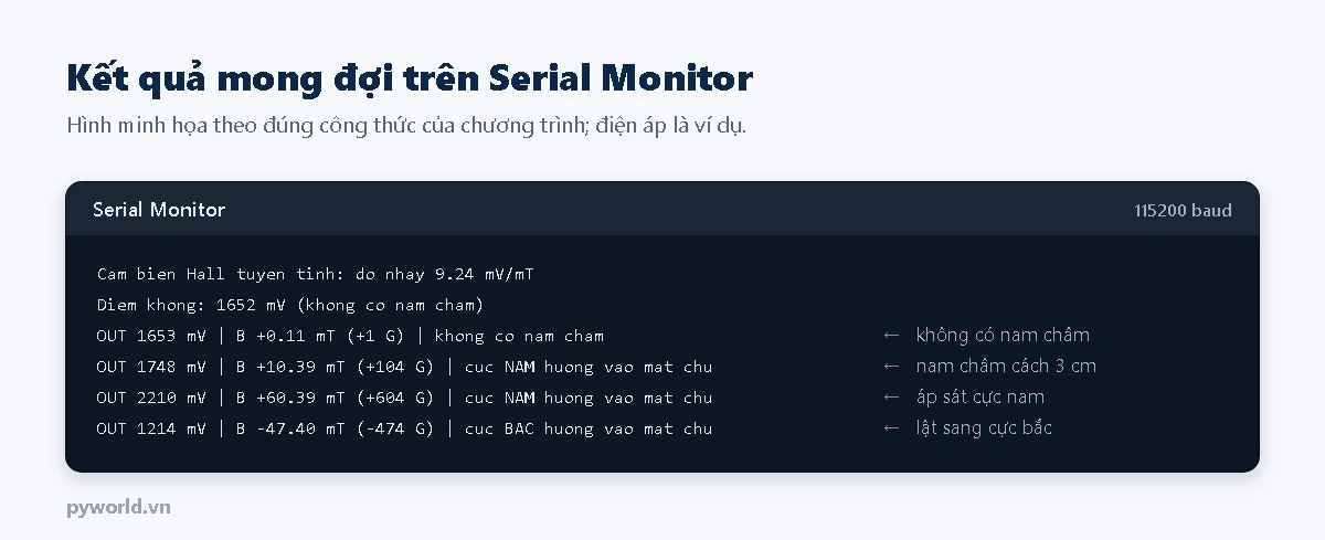 Hình minh họa Serial Monitor đo từ trường bằng Hall tuyến tính và ESP32: điện áp ra, mật độ từ thông theo mT và gauss và cực nam châm; không có nam châm gần 0 mT, nam châm cách 3 cm khoảng 10 mT, áp sát cực nam khoảng 60 mT, lật sang cực bắc âm 47 mT