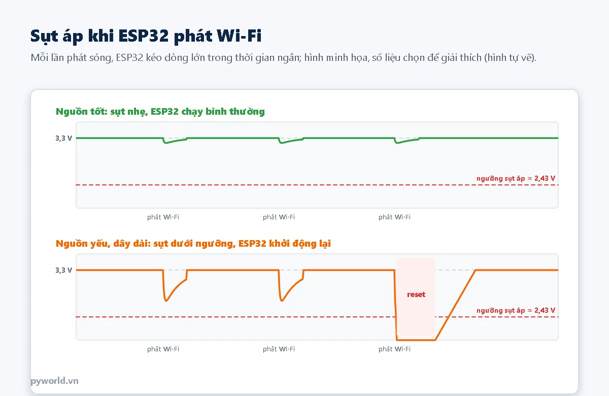 Dạng điện áp 3,3 V của ESP32 khi phát Wi-Fi: nguồn tốt chỉ sụt nhẹ, nguồn yếu sụt dưới ngưỡng brownout và ESP32 khởi động lại