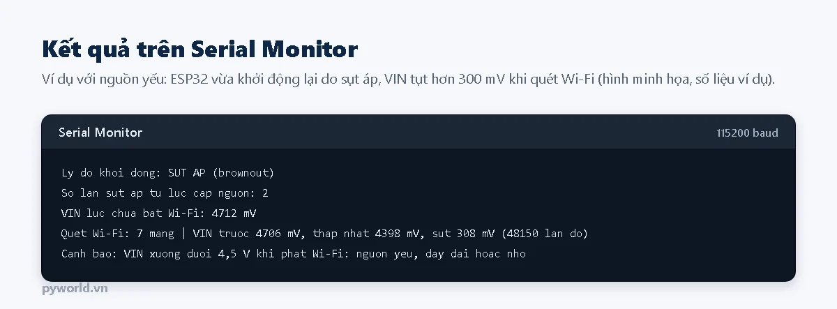 Serial Monitor của chương trình kiểm tra nguồn ESP32: lý do khởi động là sụt áp, số lần brownout, điện áp VIN trước và trong khi quét Wi-Fi, cảnh báo nguồn yếu