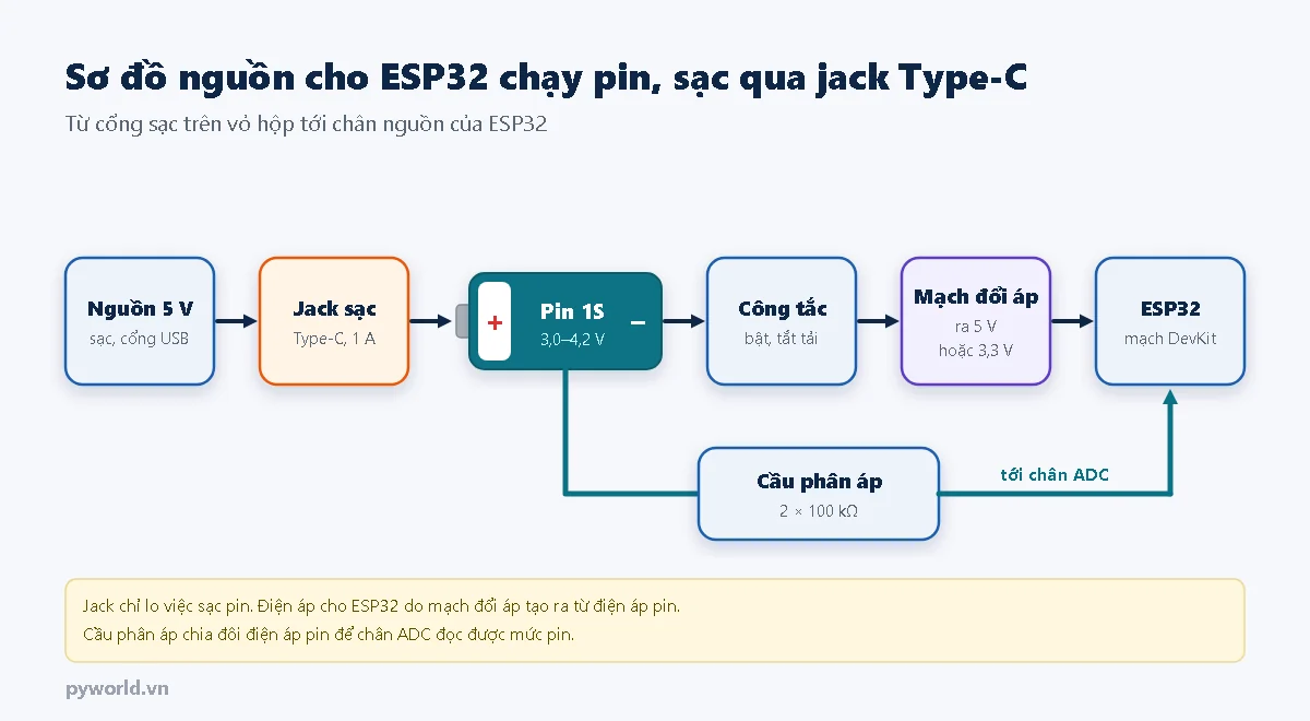 Sơ đồ nguồn cho ESP32 chạy pin: nguồn 5 V vào jack Type-C sạc pin, pin 1S, công tắc, mạch đổi áp ra 5 V hoặc 3,3 V, ESP32; nhánh cầu phân áp hai điện trở 100 kΩ từ pin tới chân ADC