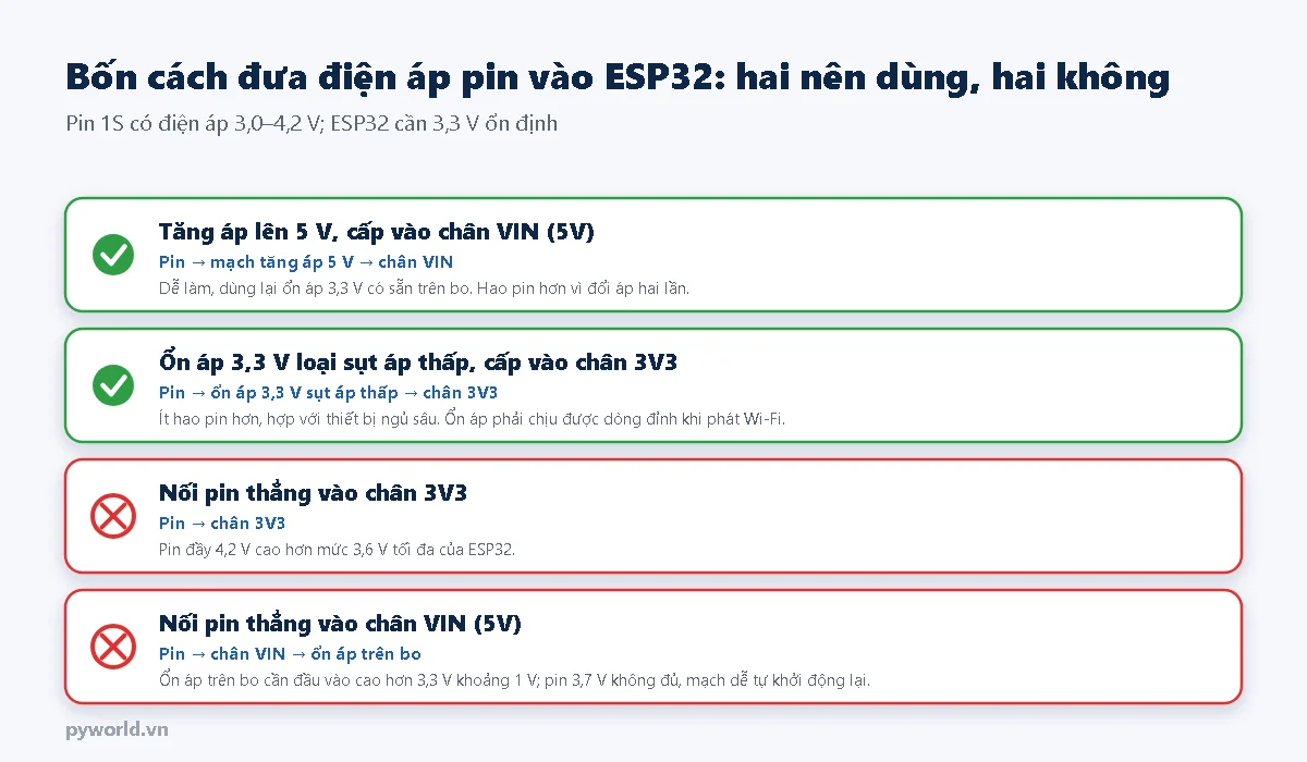 Bốn cách đưa điện áp pin 1S vào ESP32: tăng áp lên 5 V vào chân VIN và ổn áp 3,3 V sụt áp thấp vào chân 3V3 là nên dùng; nối pin thẳng vào chân 3V3 hoặc chân VIN là không nên