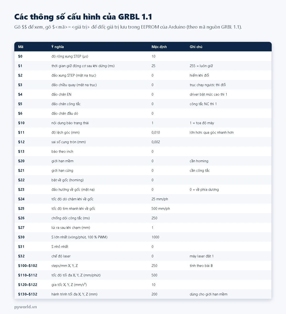 Bảng các thông số cấu hình GRBL 1.1 từ dollar 0 tới dollar 32 và dollar 100 tới 132 kèm ý nghĩa, giá trị mặc định và ghi chú