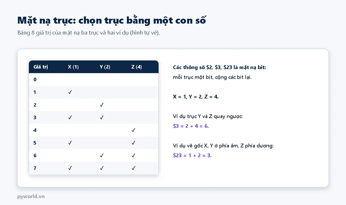 Bảng mặt nạ trục giá trị 0 tới 7 với các bit X bằng 1, Y bằng 2, Z bằng 4; ví dụ trục Y và Z quay ngược dollar 3 bằng 6, về gốc X Y phía âm dollar 23 bằng 3