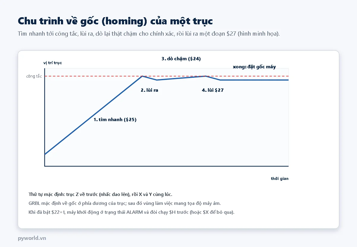 Đồ thị vị trí trục theo thời gian khi về gốc: tìm nhanh tới công tắc với tốc độ dollar 25, lùi ra, dò chậm với tốc độ dollar 24, lùi ra một đoạn dollar 27 rồi đặt gốc máy