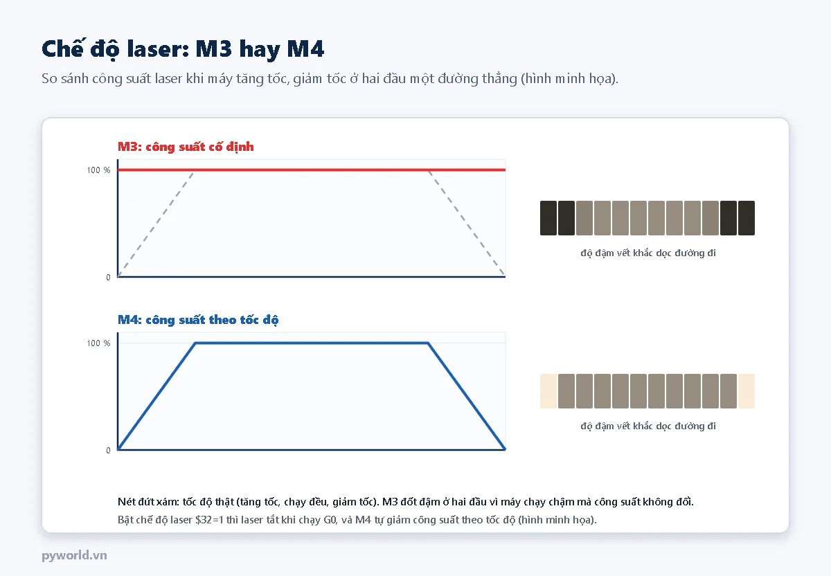 Hai đồ thị công suất laser theo thời gian trên một đường thẳng có tăng tốc và giảm tốc: M3 công suất cố định làm vết khắc đậm ở hai đầu, M4 công suất tỉ lệ với tốc độ cho vết khắc đều
