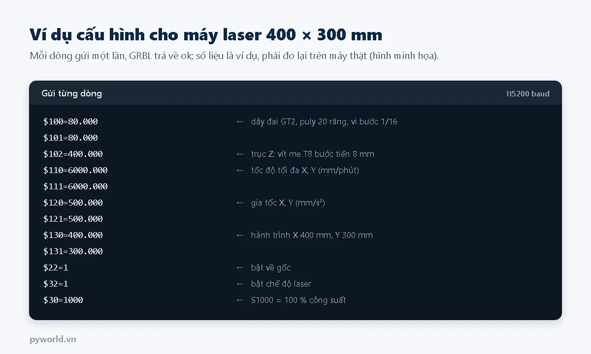 Khung lệnh gửi từng dòng: dollar 100 và 101 bằng 80 cho dây đai GT2, dollar 102 bằng 400 cho trục Z vít me T8, tốc độ 6000 mm mỗi phút, gia tốc 500, hành trình 400 và 300, bật về gốc, bật chế độ laser, dollar 30 bằng 1000