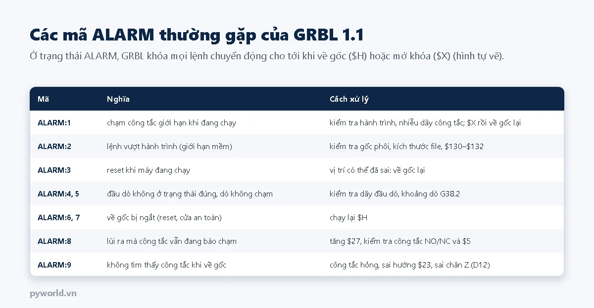 Bảng mã ALARM của GRBL 1.1: ALARM 1 chạm công tắc giới hạn, 2 vượt giới hạn mềm, 3 reset khi đang chạy, 4 và 5 lỗi đầu dò, 6 và 7 về gốc bị ngắt, 8 lùi ra mà công tắc vẫn chạm, 9 không tìm thấy công tắc
