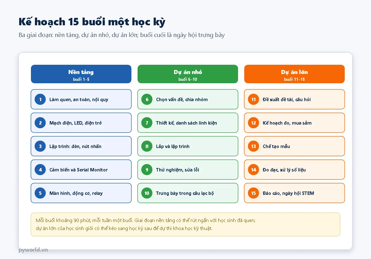 Kế hoạch 15 buổi chia ba giai đoạn: nền tảng buổi 1–5 gồm an toàn, mạch điện, lập trình, cảm biến, màn hình và động cơ; dự án nhỏ buổi 6–10 gồm chọn vấn đề, thiết kế, lắp, thử nghiệm, trưng bày; dự án lớn buổi 11–15 gồm đề xuất đề tài, kế hoạch đo, chế tạo, đo đạc, báo cáo và ngày hội STEM