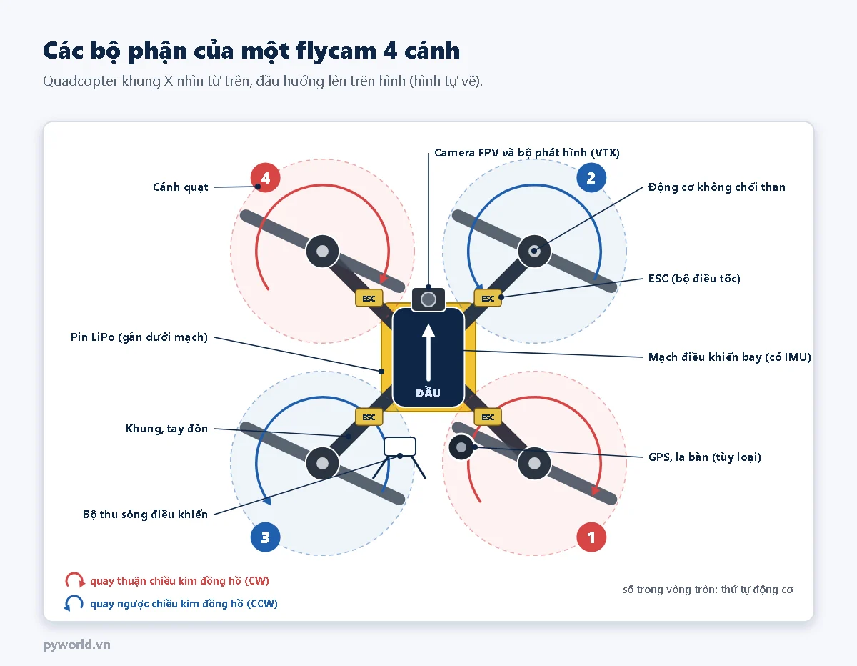Sơ đồ quadcopter khung X nhìn từ trên với chú thích: cánh quạt, động cơ không chổi than, ESC trên tay đòn, mạch điều khiển bay có IMU ở giữa, pin LiPo dưới mạch, camera FPV ở đầu, bộ thu sóng, GPS và la bàn; bốn động cơ đánh số 1 đến 4 kèm chiều quay