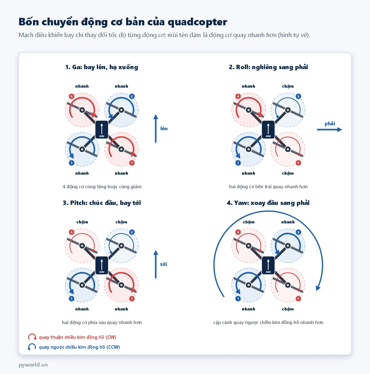 Bốn hình quadcopter nhìn từ trên: ga với bốn động cơ cùng nhanh để bay lên; roll sang phải với hai động cơ trái nhanh, hai động cơ phải chậm; pitch tới với hai động cơ sau nhanh; yaw sang phải với cặp động cơ quay ngược chiều kim đồng hồ số 2 và 3 nhanh hơn