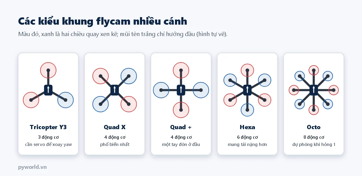 Năm kiểu khung: tricopter Y3 ba động cơ cần servo để xoay yaw, quad X bốn động cơ phổ biến nhất, quad cộng có một tay đòn ở đầu, hexa sáu động cơ mang tải nặng hơn, octo tám động cơ có dự phòng khi hỏng một động cơ