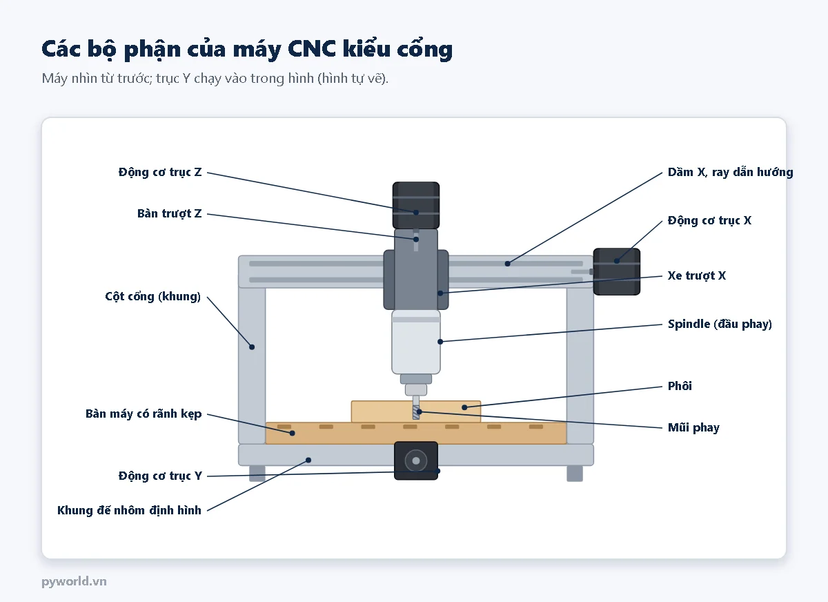 Máy CNC kiểu cổng nhìn từ trước có chú thích: động cơ trục Z, bàn trượt Z, cột cổng, bàn máy có rãnh kẹp, động cơ trục Y, khung đế nhôm định hình, dầm X và ray dẫn hướng, động cơ trục X, xe trượt X, spindle, phôi, mũi phay