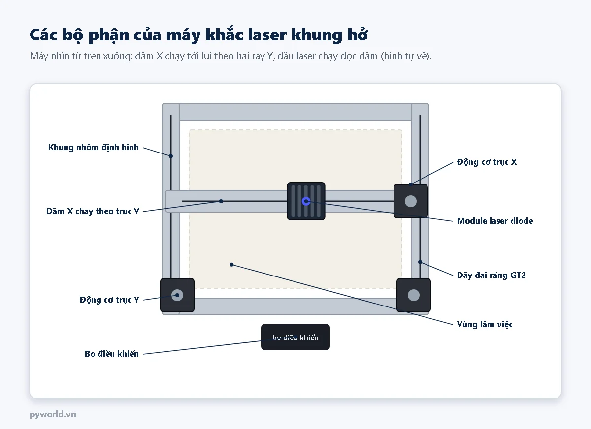 Máy khắc laser khung hở nhìn từ trên có chú thích: khung nhôm định hình, dầm X chạy theo trục Y, động cơ trục Y, bo điều khiển, động cơ trục X, module laser diode, dây đai răng GT2, vùng làm việc