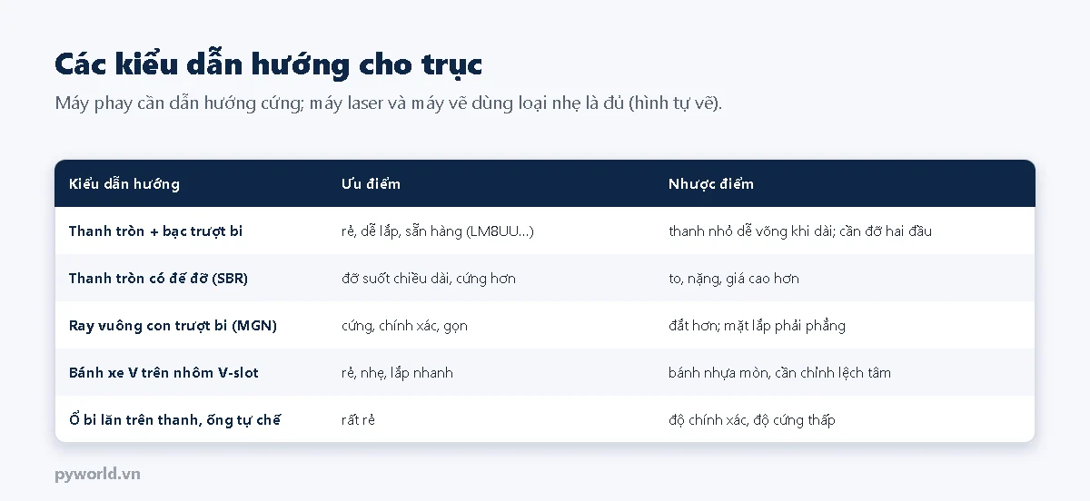 Bảng các kiểu dẫn hướng: thanh tròn và bạc trượt bi, thanh tròn có đế đỡ SBR, ray vuông con trượt bi MGN, bánh xe V trên nhôm V-slot, ổ bi lăn tự chế với ưu và nhược điểm